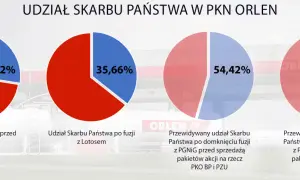Kto ma udziały w Orlenie? Zaskakujące informacje o akcjonariuszach