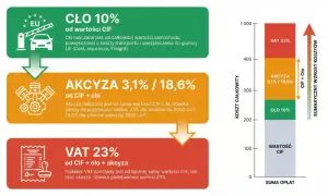 Akcyza za auto: 3,1% lub 18,6% od wartości CIF i cła, zależnie od pojemności silnika. Wykres pokazuje narastanie kosztów.