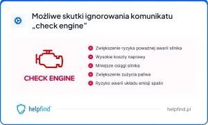 Ikona kontrolki silnika "check engine" i lista możliwych konsekwencji jej ignorowania: awaria, wysokie koszty, mniejsze osiągi, większe zużycie paliwa.