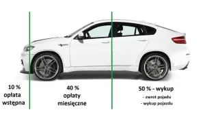 Biały samochód sportowy z podziałem na raty: 10% opłata wstępna, 40% opłaty miesięczne, 50% wykup. To ilustracja leasingu operacyjnego.