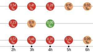 Wykres pokazuje czas trzeźwienia po alkoholu, ilustrując spadające stężenie promili we krwi w zależności od upływu godzin.