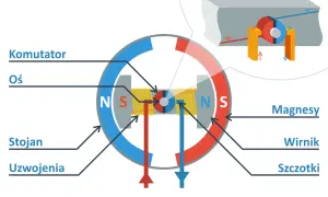 Jak zbudowany jest silnik elektryczny - zrozumienie jego konstrukcji