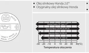 Grafika przedstawia symbol oleju silnikowego dla silników benzynowych oraz wykresy z zalecanymi lepkościami olejów w zależności od temperatury otoczenia.