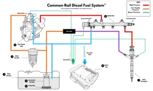 Schemat układu paliwowego common rail: pompa wysokiego ciśnienia, filtr, listwa common rail i wtryskiwacz.