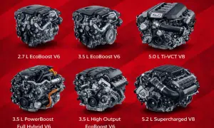 Silniki Ford F-150: 2.7L EcoBoost V6, 3.5L EcoBoost V6, 5.0L Ti-VCT V8, 3.5L PowerBoost Full Hybrid V6, 3.5L High Output EcoBoost V6, 5.2L Supercharged V8.