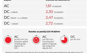 Ile naprawdę płacisz za ładowanie samochodu elektrycznego? Sprawdź koszty i oszczędności
