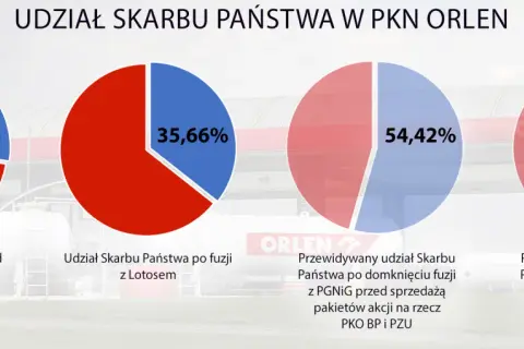 Kto ma udziały w Orlenie? Zaskakujące informacje o akcjonariuszach