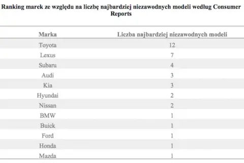 Honda czy Toyota - która marka oferuje lepszą niezawodność i wartość?