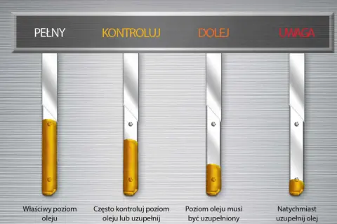 Cztery miarki poziomu oleju silnikowego: pełny, kontroluj, dolej, uwaga.