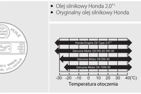 Grafika przedstawia symbol oleju silnikowego dla silników benzynowych oraz wykresy z zalecanymi lepkościami olejów w zależności od temperatury otoczenia.