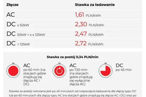 Ile naprawdę płacisz za ładowanie samochodu elektrycznego? Sprawdź koszty i oszczędności