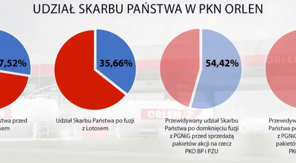 Kto ma udziały w Orlenie? Zaskakujące informacje o akcjonariuszach