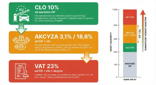 Akcyza za auto: 3,1% lub 18,6% od wartości CIF i cła, zależnie od pojemności silnika. Wykres pokazuje narastanie kosztów.