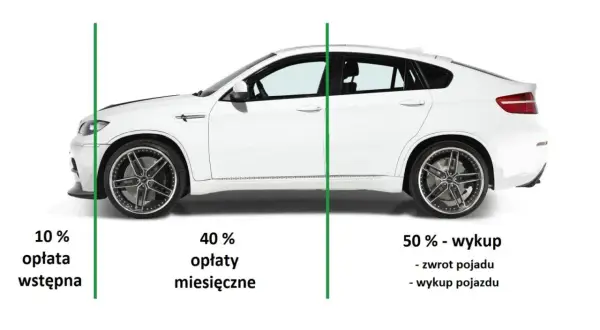 Biały samochód sportowy z podziałem na raty: 10% opłata wstępna, 40% opłaty miesięczne, 50% wykup. To ilustracja leasingu operacyjnego.
