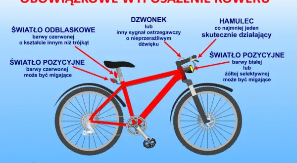 Obowiązkowe wyposażenie roweru: światła (przód białe/żółte, tył czerwone), odblask czerwony, hamulec i dzwonek. Bezpieczna jazda to podstawa!