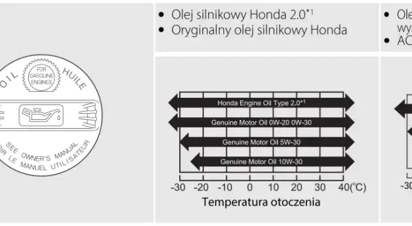 Grafika przedstawia symbol oleju silnikowego dla silników benzynowych oraz wykresy z zalecanymi lepkościami olejów w zależności od temperatury otoczenia.