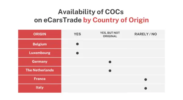 Tabela pokazuje dostępność COC z różnych krajów na eCarsTrade. Belgia i Luksemburg mają COC, Niemcy i Holandia mają COC, ale nie oryginalne, a Francja i Włochy rzadko lub wcale.