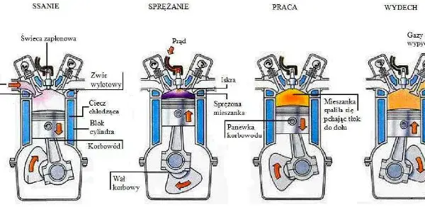 Czym się różni silnik dwusuwowy od czterosuwowego? Kluczowe różnice
