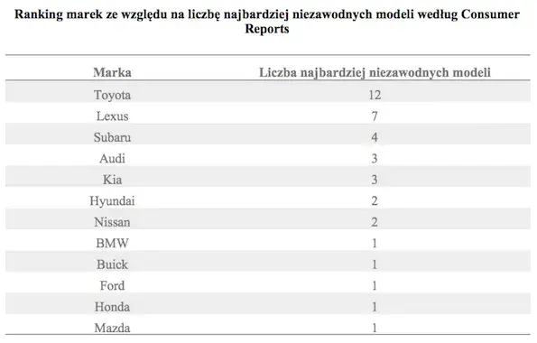 Honda czy Toyota - która marka oferuje lepszą niezawodność i wartość?