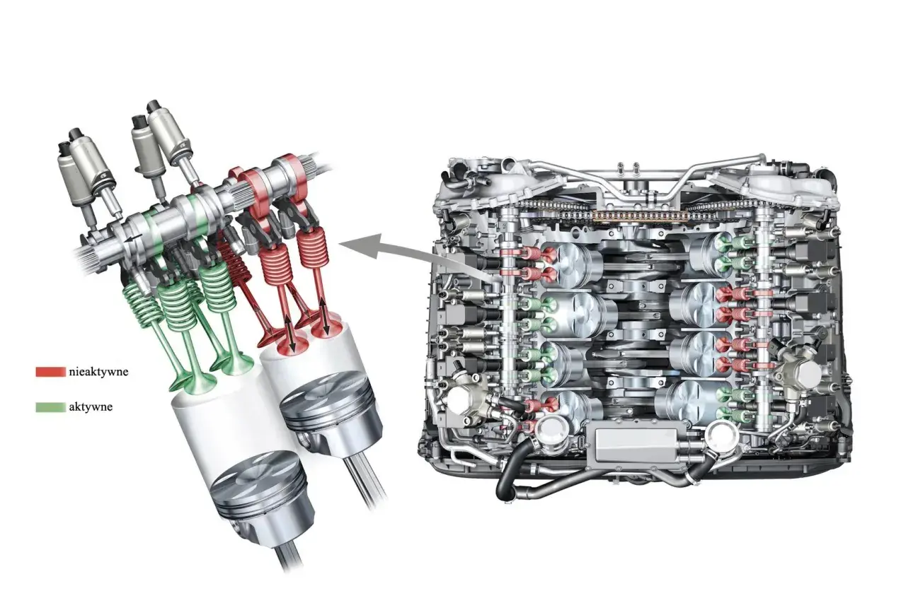 Przekrój silnika V8 z zaznaczonymi aktywnymi (zielone) i nieaktywnymi (czerwone) zaworami. Mechanizm pozwala na wyłączanie części cylindrów dla oszczędności paliwa.