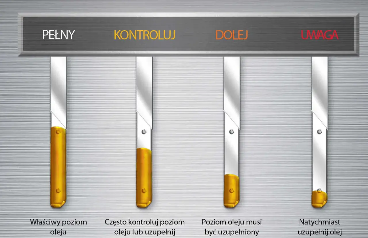 Cztery miarki poziomu oleju silnikowego: pełny, kontroluj, dolej, uwaga.