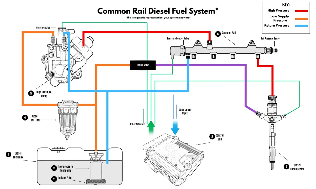 Schemat układu paliwowego common rail: pompa wysokiego ciśnienia, filtr, listwa common rail i wtryskiwacz.