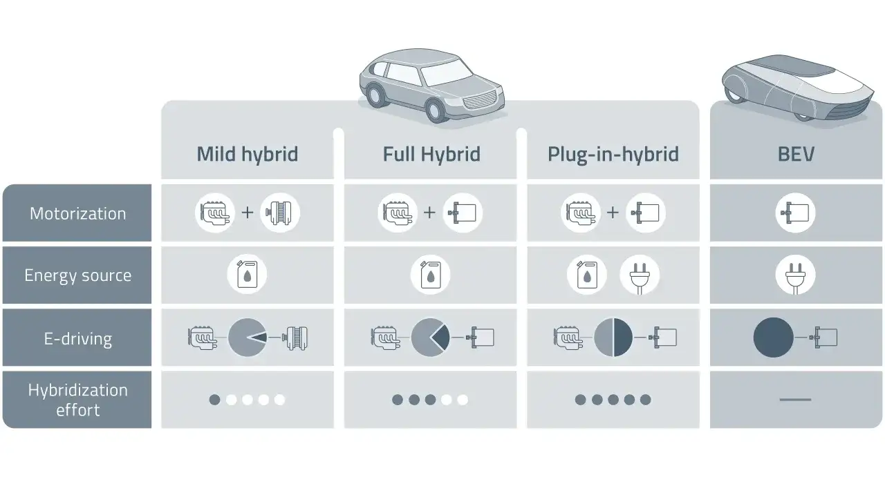 Porównanie napędów: miękka hybryda (silnik spalinowy + elektryczny), pełna hybryda, plug-in, BEV.
