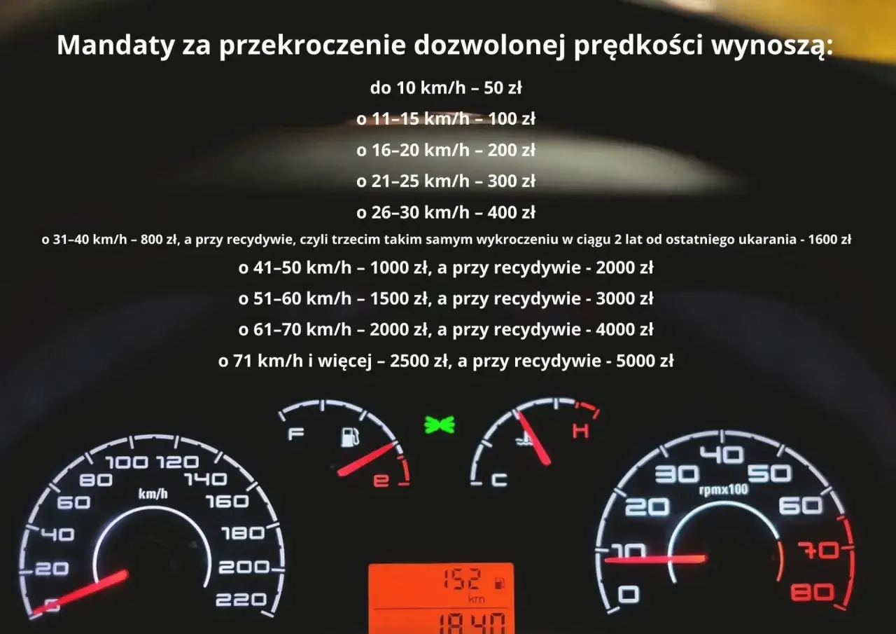 Tabela mandatów za przekroczenie prędkości. Prędkości od 10 km/h do ponad 70 km/h, z karami za recydywę. Widoczne liczniki w samochodzie.