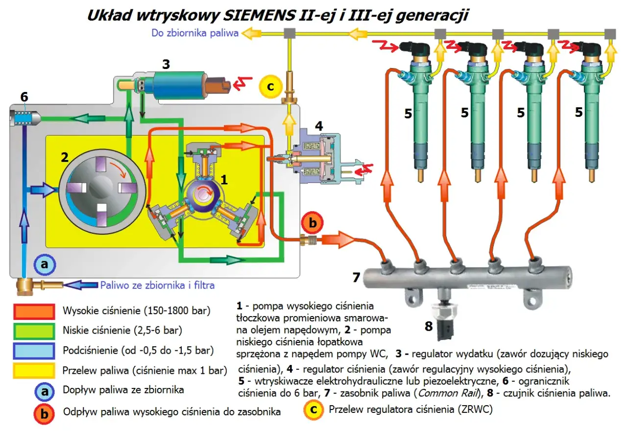 Schemat układu wtryskowego Common Rail Siemens. Pokazuje pompę wysokiego ciśnienia, wtryskiwacze i zasobnik paliwa.