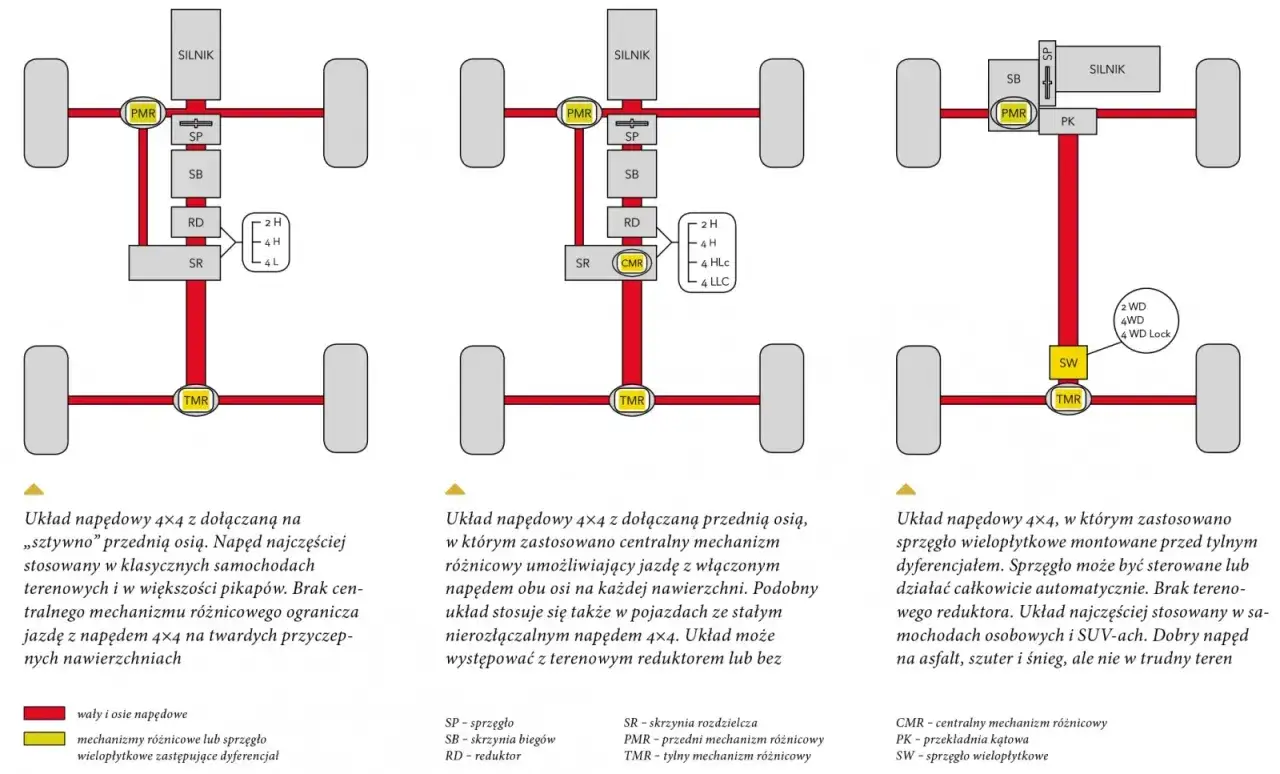 Schematy układów napędowych 4x4. Wyjaśnienie, co to znaczy 4WD i jak działają różne systemy napędu na cztery koła.