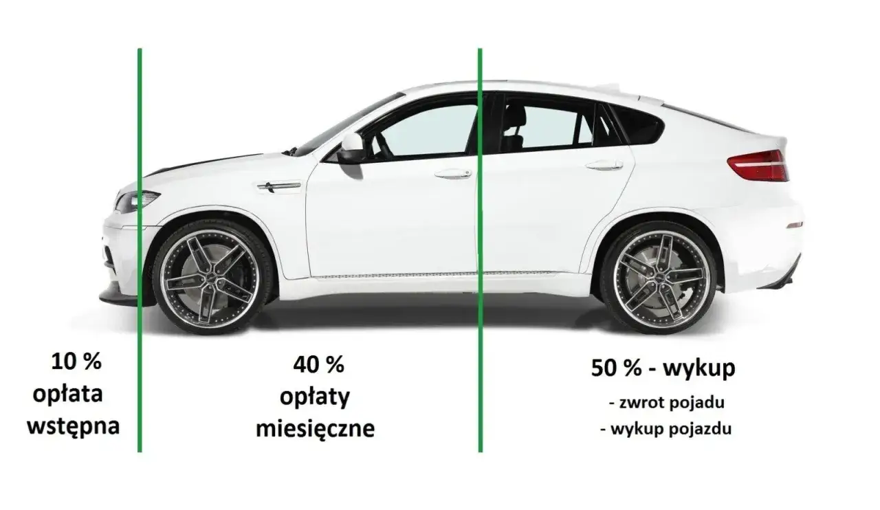 Biały samochód sportowy z podziałem na raty: 10% opłata wstępna, 40% raty miesięczne, 50% wykup. To oferta leasingu operacyjnego.