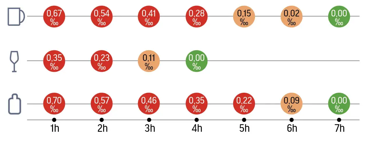 Wykres pokazuje czas trzeźwienia po alkoholu dla różnych pojemników. Widzimy spadające stężenie alkoholu we krwi w promilach.