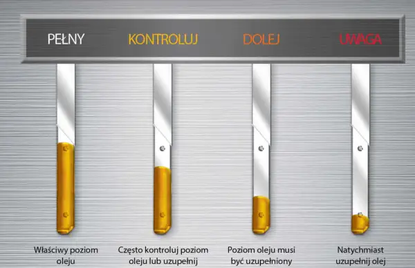 Cztery miarki poziomu oleju silnikowego: pełny, kontroluj, dolej, uwaga.