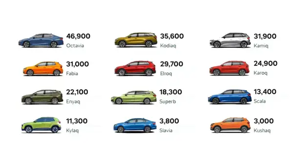 Przegląd modeli Skoda: Octavia, Kodiaq, Kamiq, Fabia, Elroq, Karoq, Enyaq, Superb, Scala, Kylaq, Slavia, Kushaq.