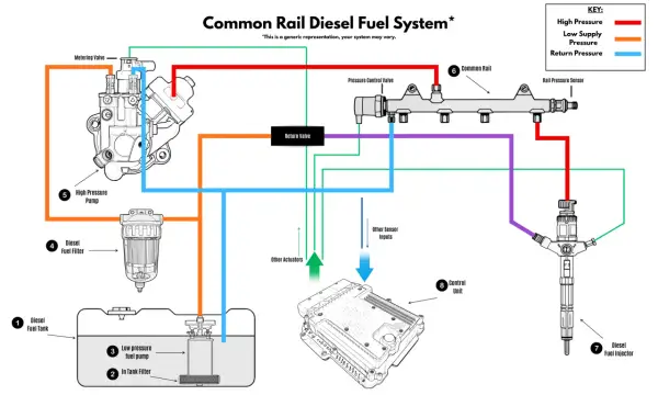 Schemat układu paliwowego common rail: pompa wysokiego ciśnienia, filtr, listwa common rail i wtryskiwacz.